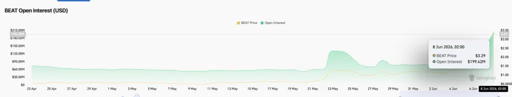 Audiera Open Interest - Fonte CoinGlass
