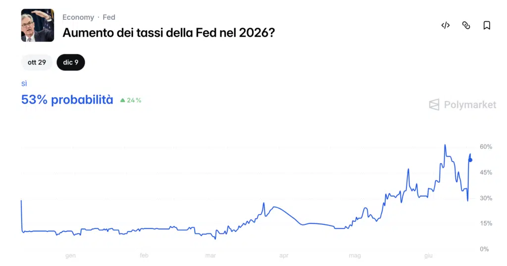 Aumento tassi Fed nel 2026 - Polymarket