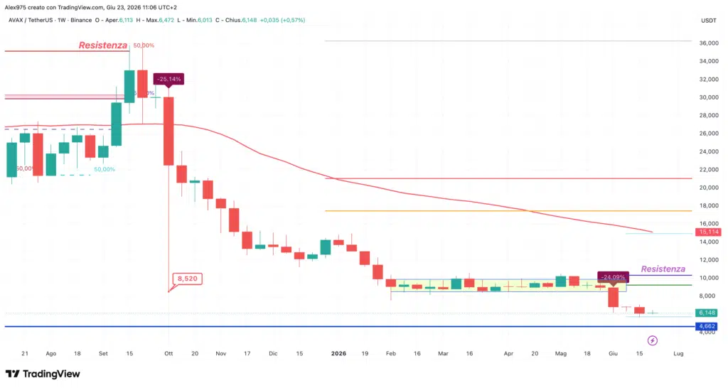 Avalanche (AVAX) - Weekly giugno 2026