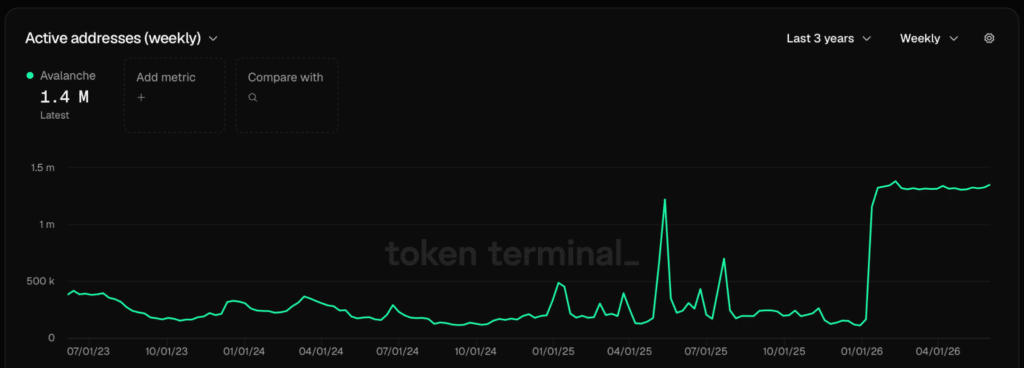 Avalanche - Active addresses (weekly)