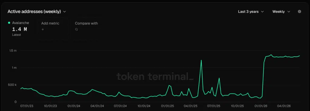 Avalanche - Active addresses (weekly)