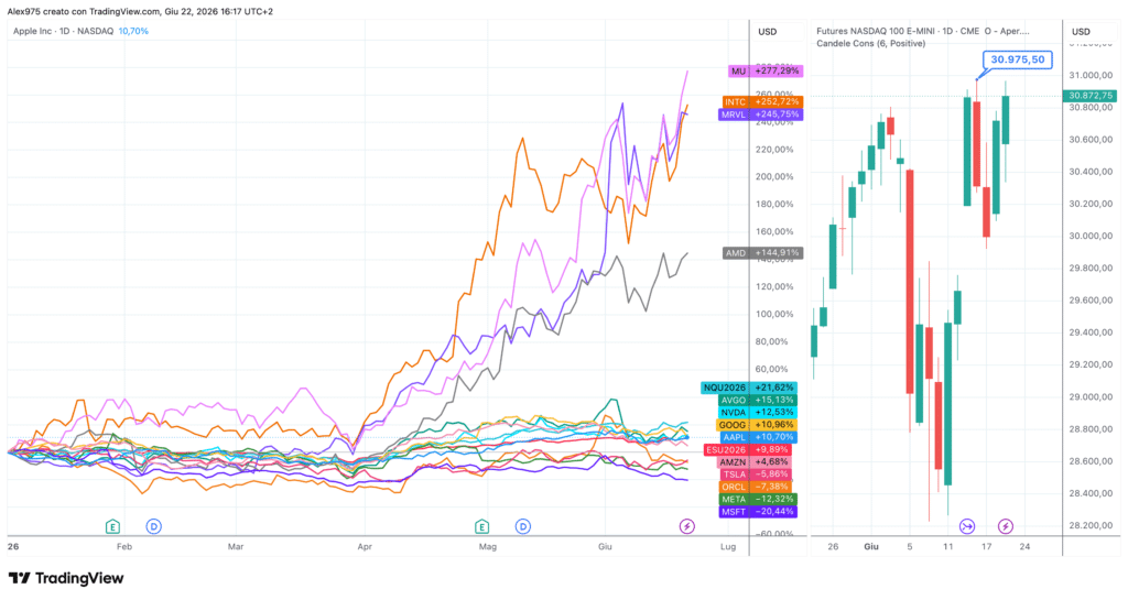Azioni Big Tech USA e Nasdaq