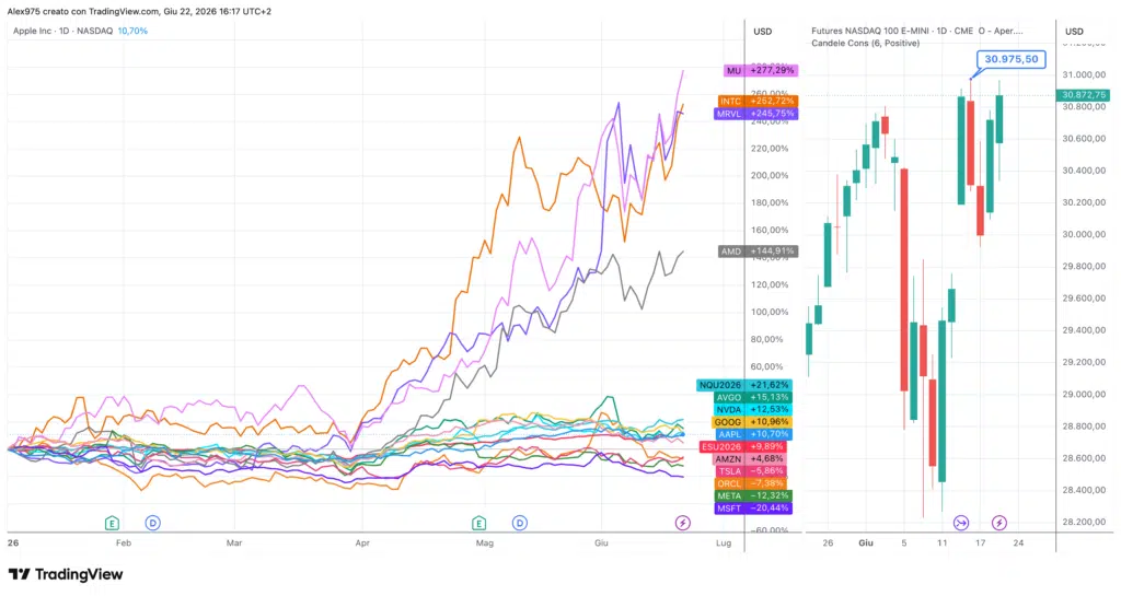 Azioni Big Tech USA e Nasdaq