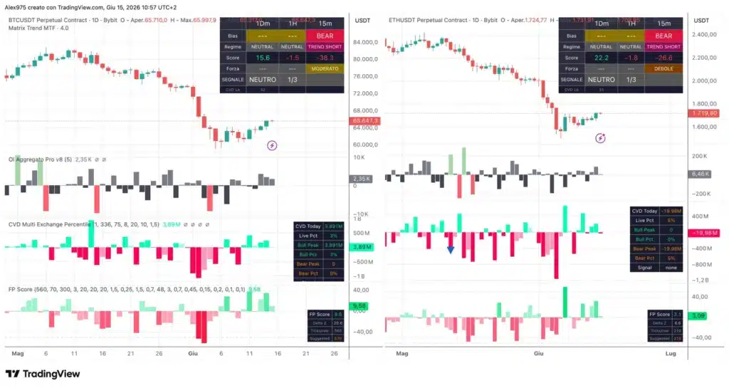 BTC - ETH con Matrix Trend del 15 giugno 2026
