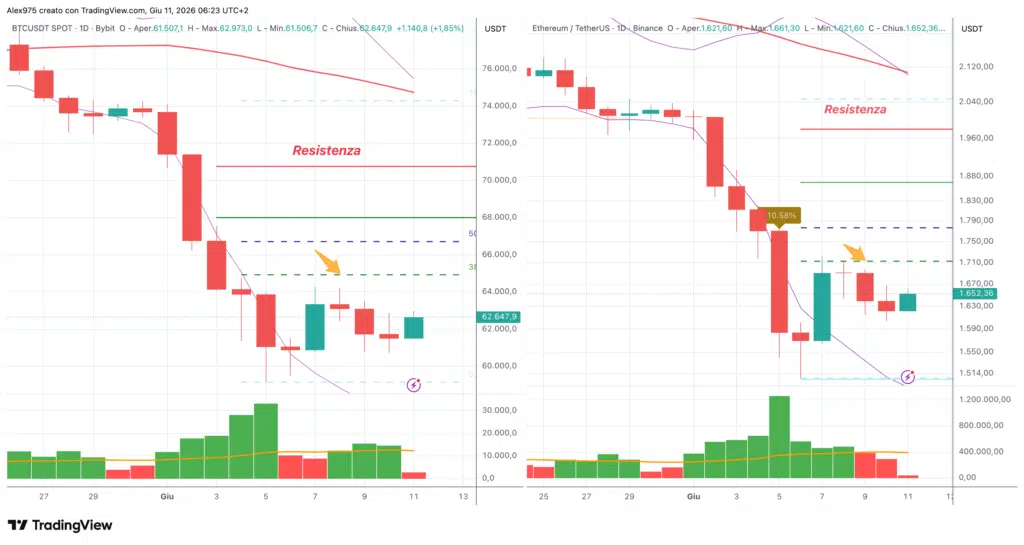 BTC - ETH daily 11 giugno 2026