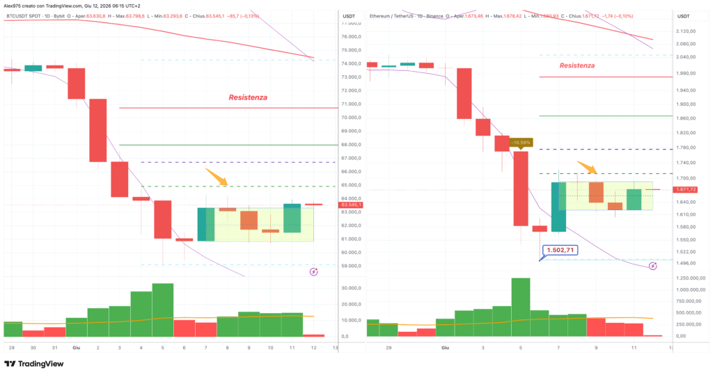 BTC - ETH daily 12 giugno 2026
