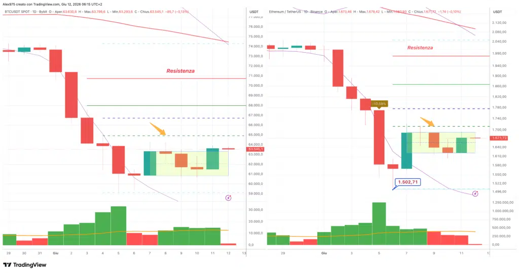 BTC - ETH daily 12 giugno 2026