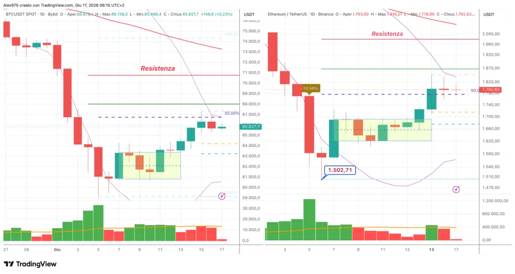 BTC - ETH daily 17 giugno 2026