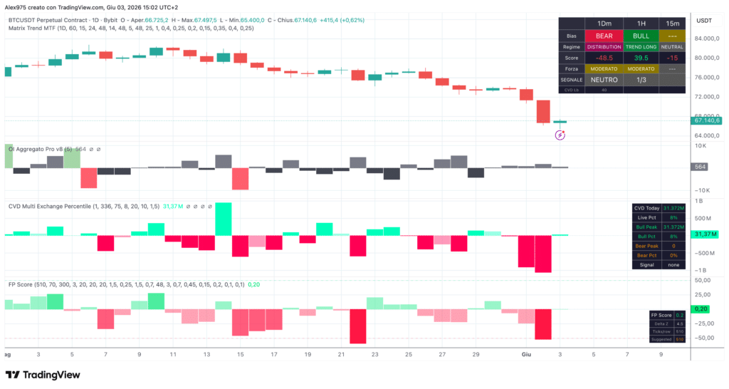 BTC Perp e Matrix Trend