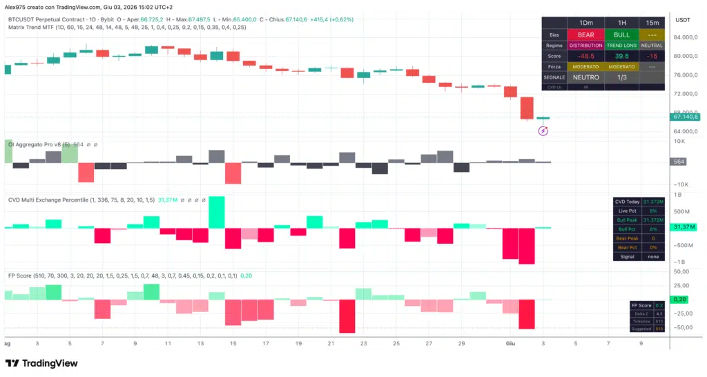 BTC Perp e Matrix Trend