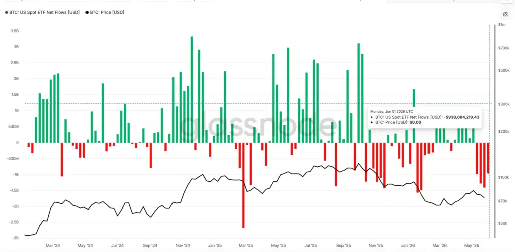 BTC- US Spot ETF Net Flows - Fonte: Glassnode