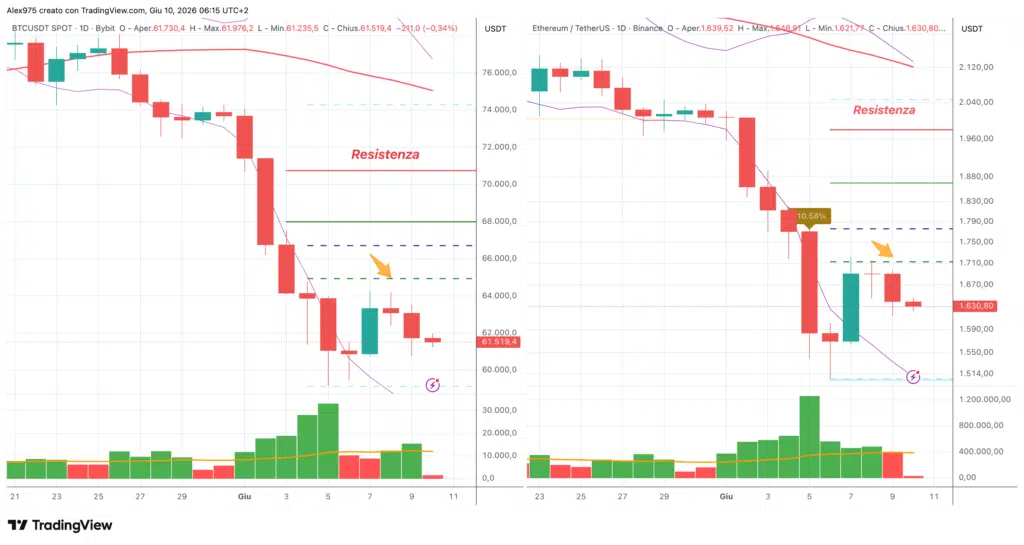 BTC e ETH - daily 10 giugno 2026