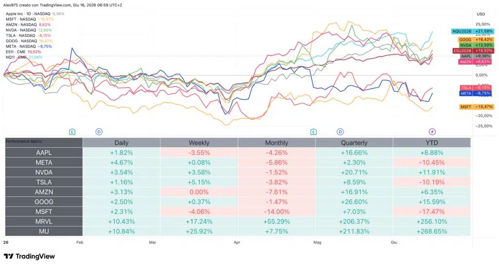 Big tech USA YTD