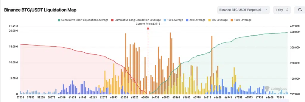 Binance BTC/USDT Liquidation Map
