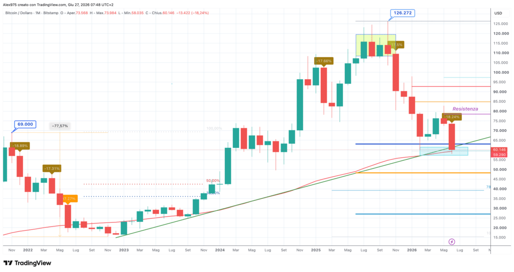 Bitcoin (BTC) - Monthly giugno 2026