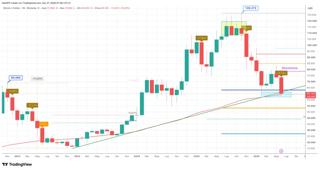 Bitcoin (BTC) - Monthly giugno 2026