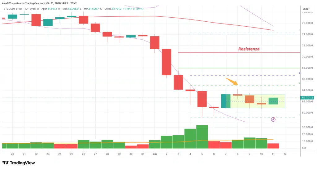 Bitcoin BTC - daily 11 giugno 2026