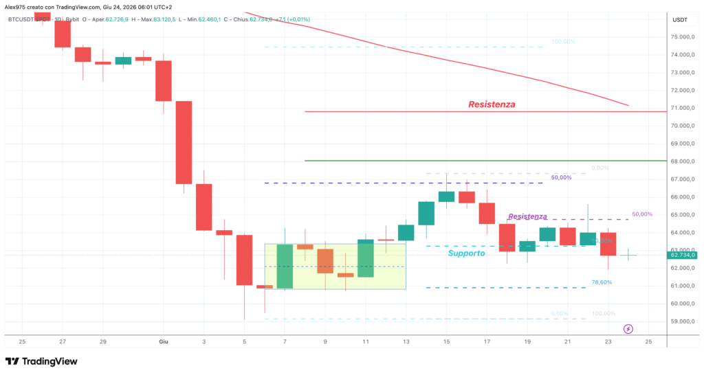 Bitcoin (BTC) - daily 24 giugno 2026