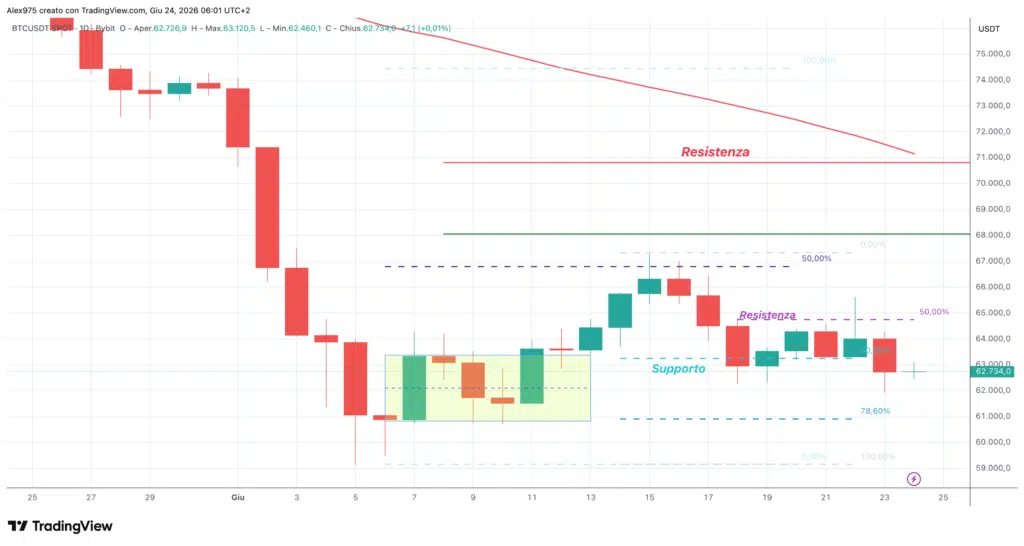 Bitcoin (BTC) - daily 24 giugno 2026