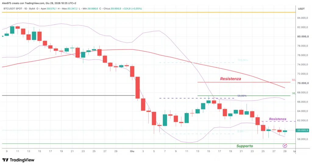 Bitcoin BTC - daily 29 giugno 2026