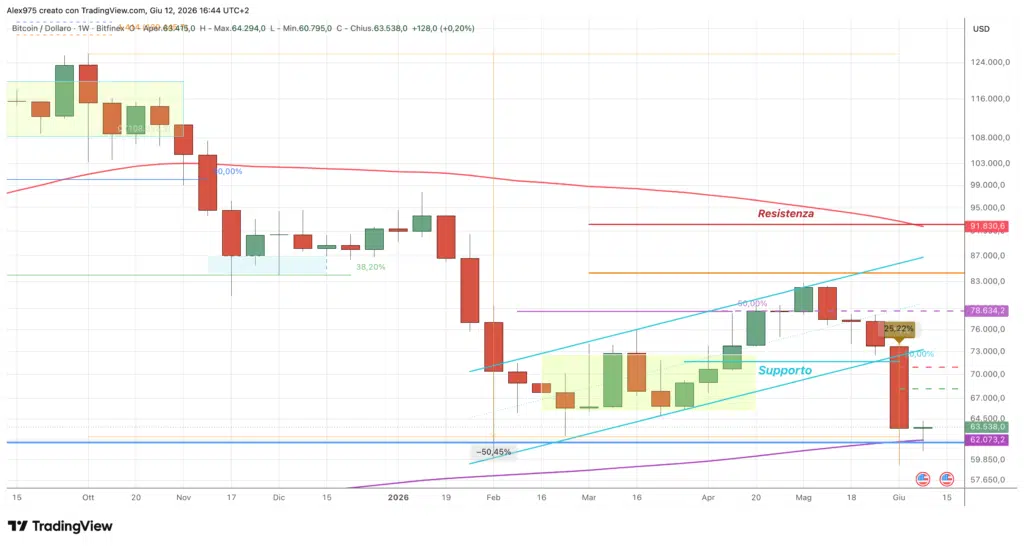 Bitcoin BTC weekly 13 giugno 2026
