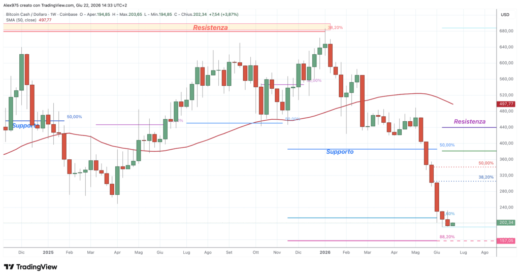 Bitcoin Cash BCH - weekly 22 giugno 2026