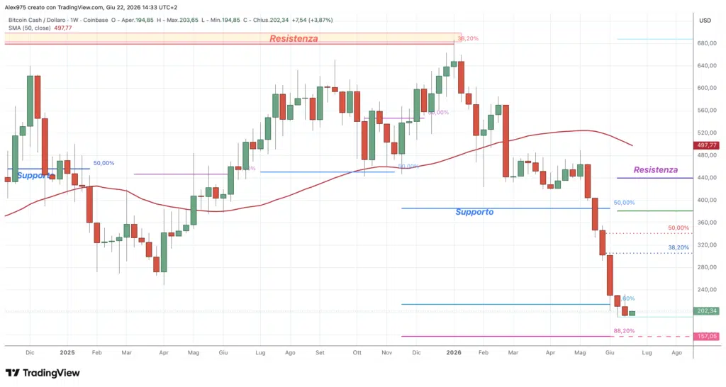 Bitcoin Cash BCH - weekly 22 giugno 2026