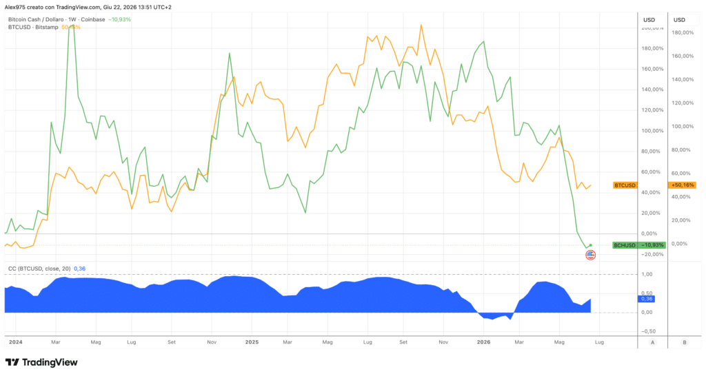 Bitcoin Cash Vs Bitcoin e correlazione