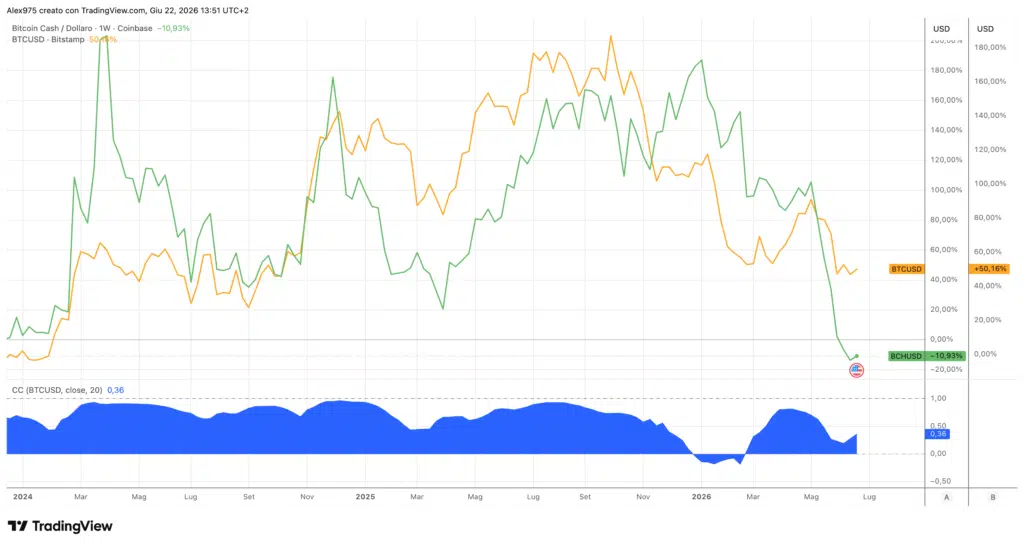 Bitcoin Cash Vs Bitcoin e correlazione