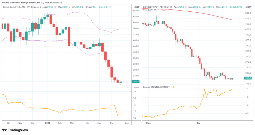 Bitcoin Cash beta su grafico weekly e daily 22 giugno 2026