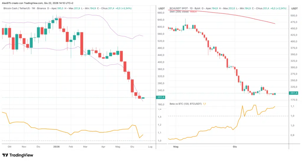 Bitcoin Cash beta su grafico weekly e daily 22 giugno 2026