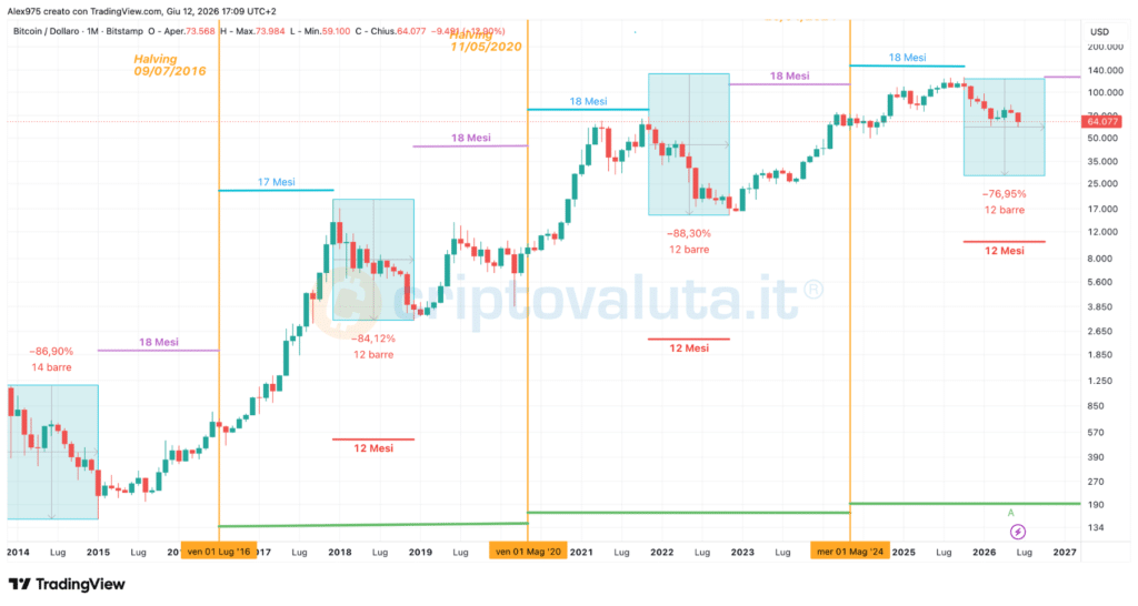 Bitcoin Ciclo Halving