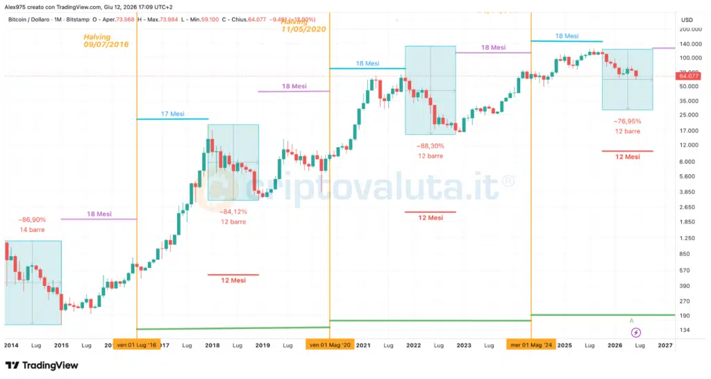 Bitcoin Ciclo Halving