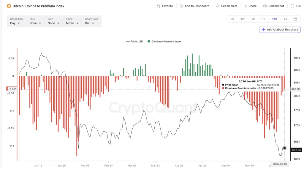 Bitcoin Coinbase Premium Index