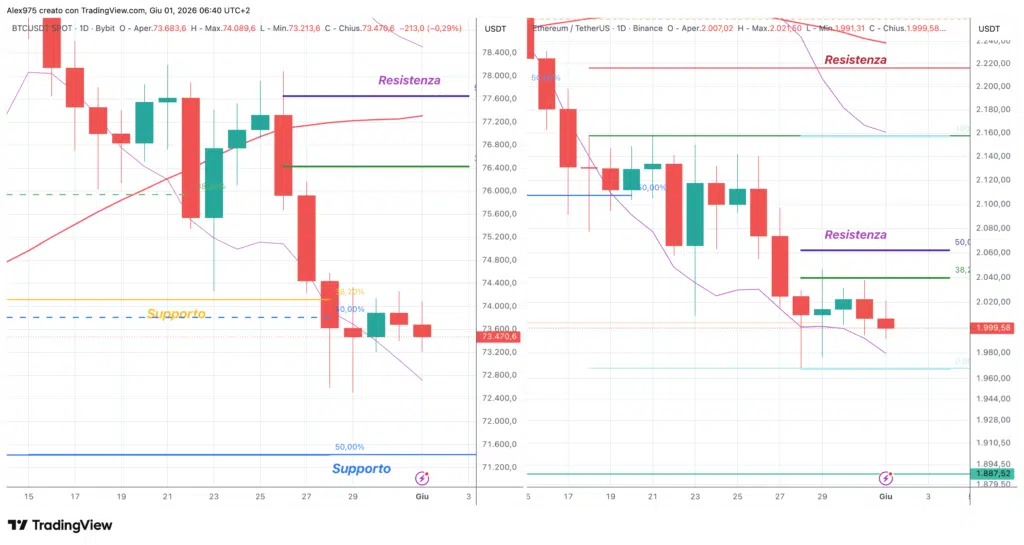 Bitcoin - Ethereum - daily 01 giugno 2026
