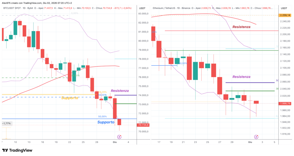 Bitcoin - Ethereum - daily 02 giugno 2026