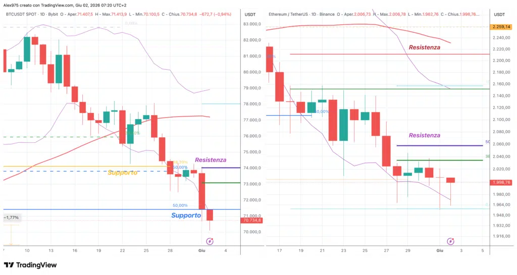 Bitcoin - Ethereum - daily 02 giugno 2026