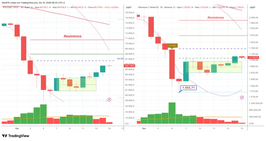 Bitcoin - Ethereum daily 15 giugno 2026