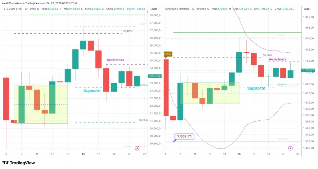 Bitcoin e Ethereum - daily 22 giugno 2026