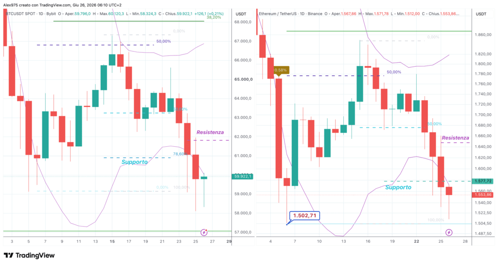 Bitcoin - Ethereum daily 26 giugno 2026