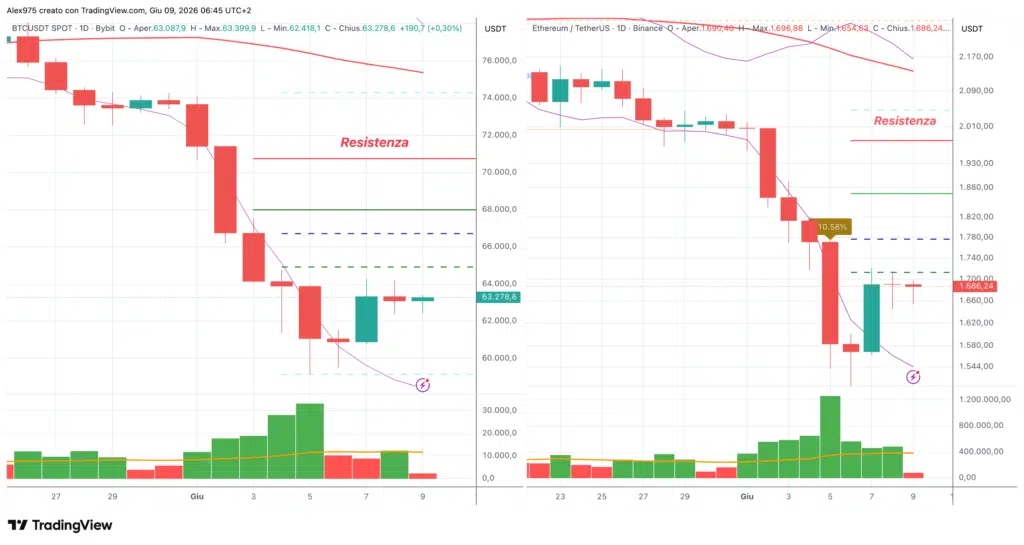 Bitcoin - Ethereum - dialy 09 maggio 2026