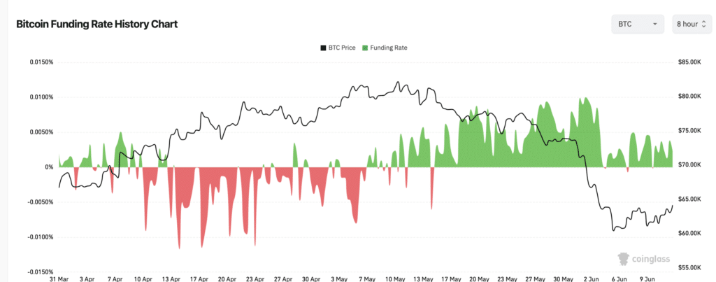 Bitcoin Funding Rate History