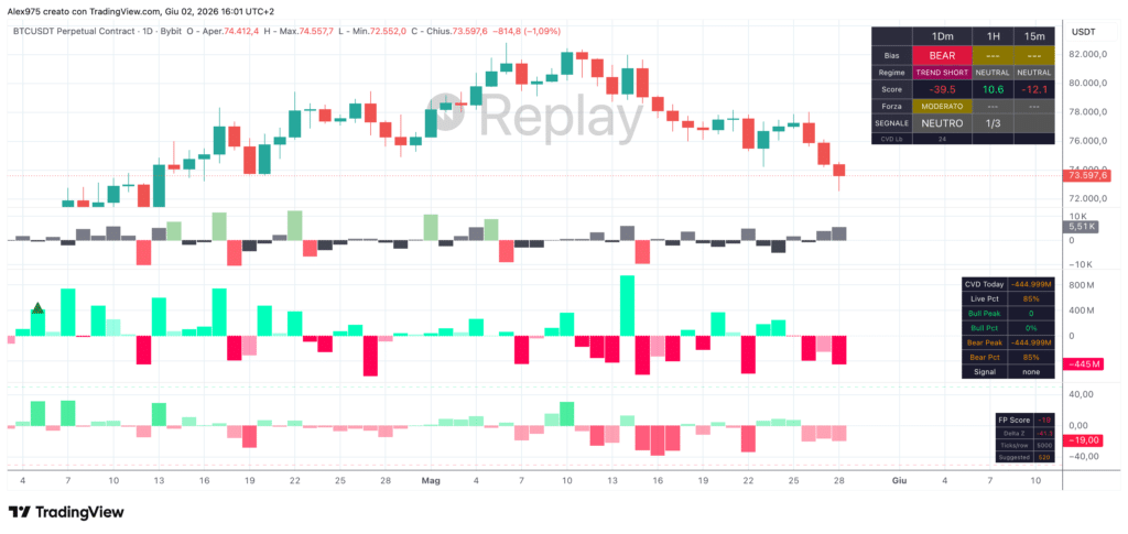 Bitcoin Matrix Trend - ritorno al 28 maggio 2026