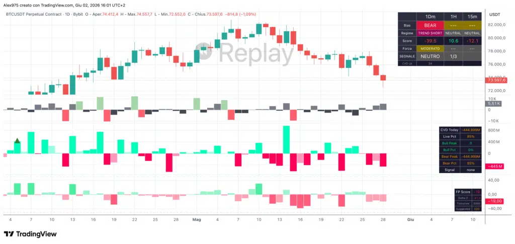 Bitcoin Matrix Trend - ritorno al 28 maggio 2026
