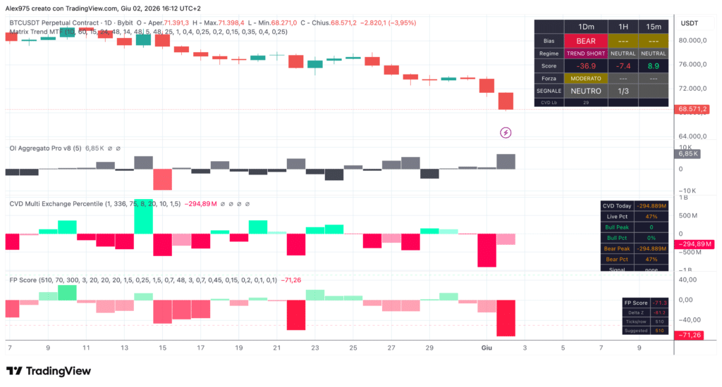 Bitcoin Matrix trend - daily 2 giugno 2026