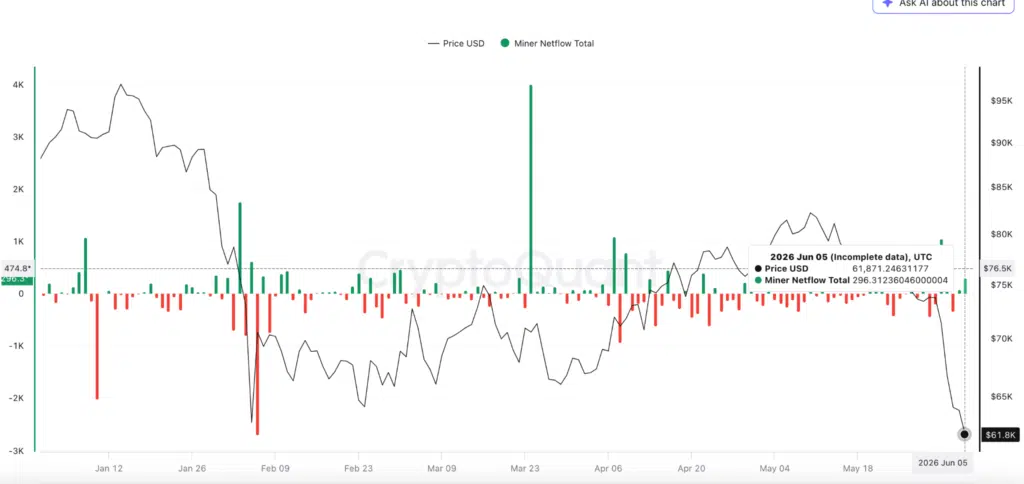 Bitcoin Miner Netflow Total - Fonte: CryptoQuant