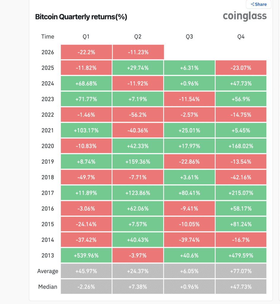 Bitcoin Quarterly returns