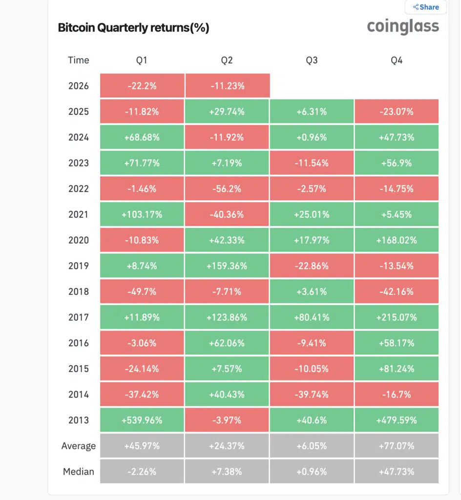 Bitcoin Quarterly returns