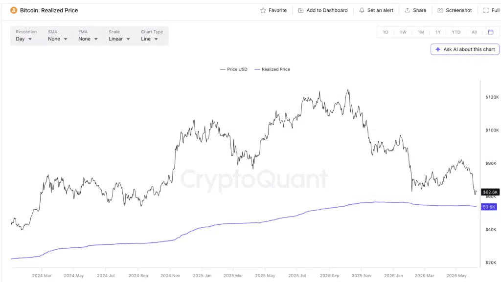 Bitcoin Realized Price