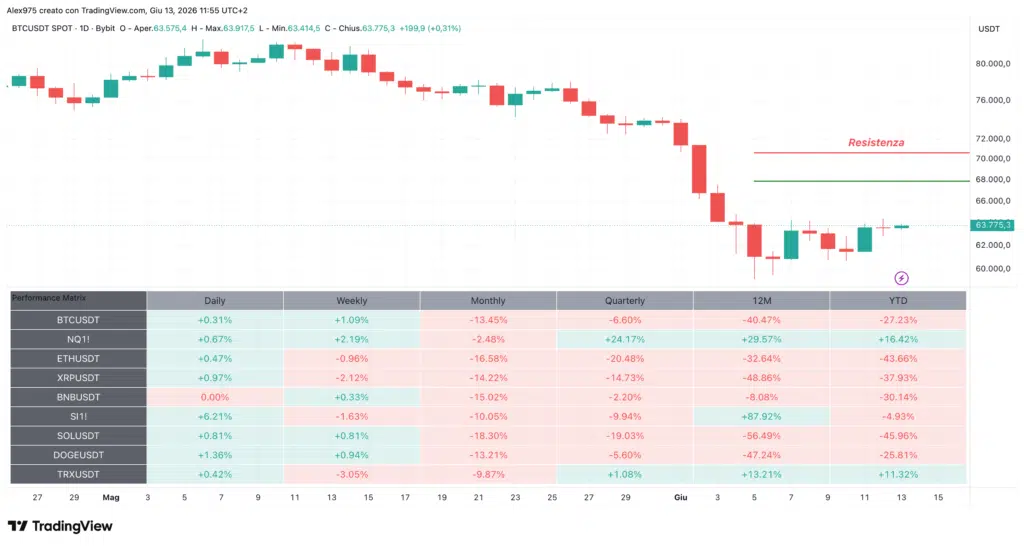 Bitcoin - Tabella Performance crypto